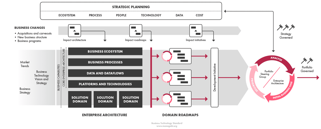 Предприятие pdf. Модель корпоративной архитектуры. Business and Enterprise Architecture. Enterprise solution Architecture. Корпоративная архитектура бизнес процессов.