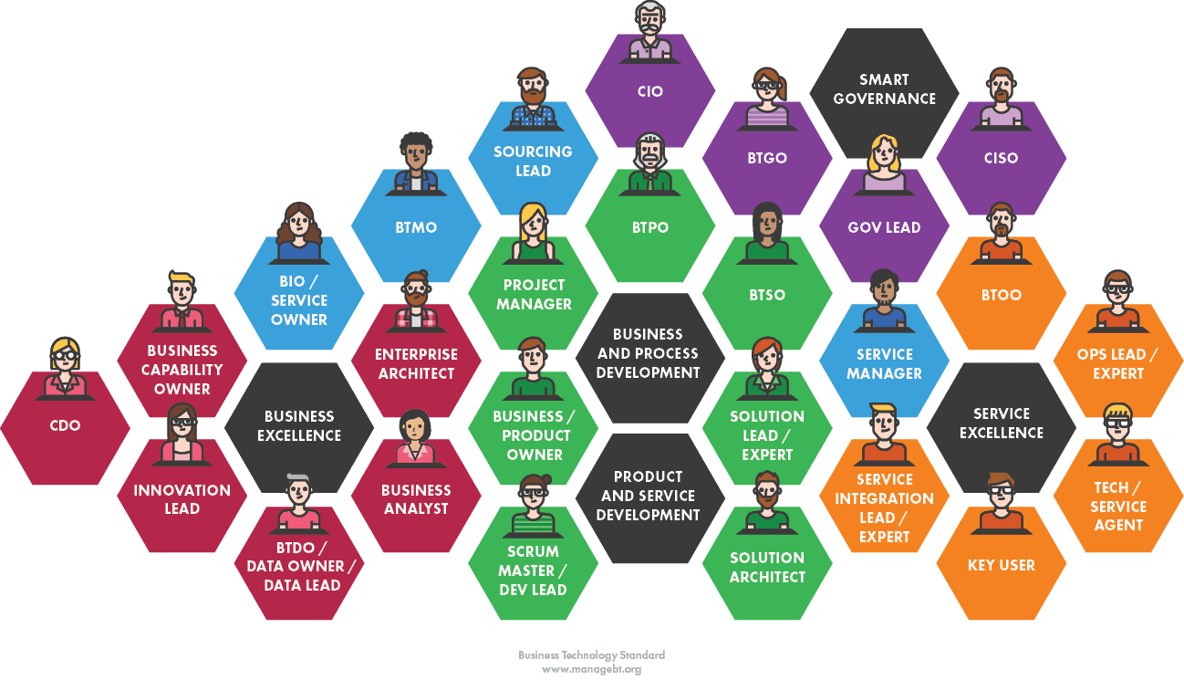 Шаблон команды people roles. Technical Standards. In main roles. Business Standard.